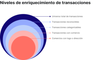 grafica de niveles de enriquecimiento de transacciones